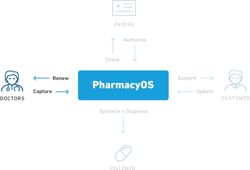 Prescription Management diagram