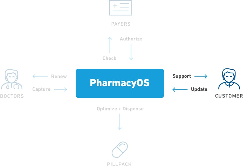 Customer Communication diagram