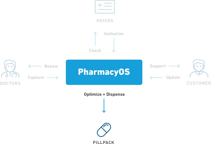 Medication Delivery diagram